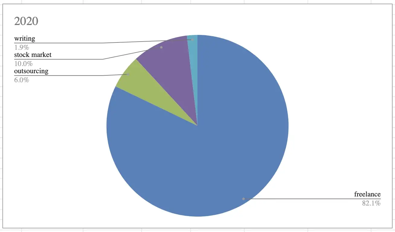 2020 Earnings Pie Chart