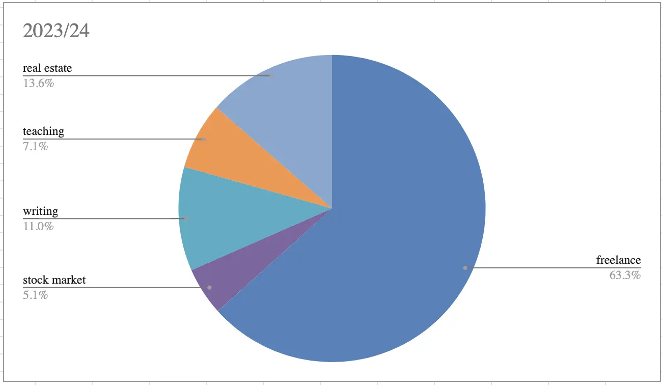 2024 income pie chart