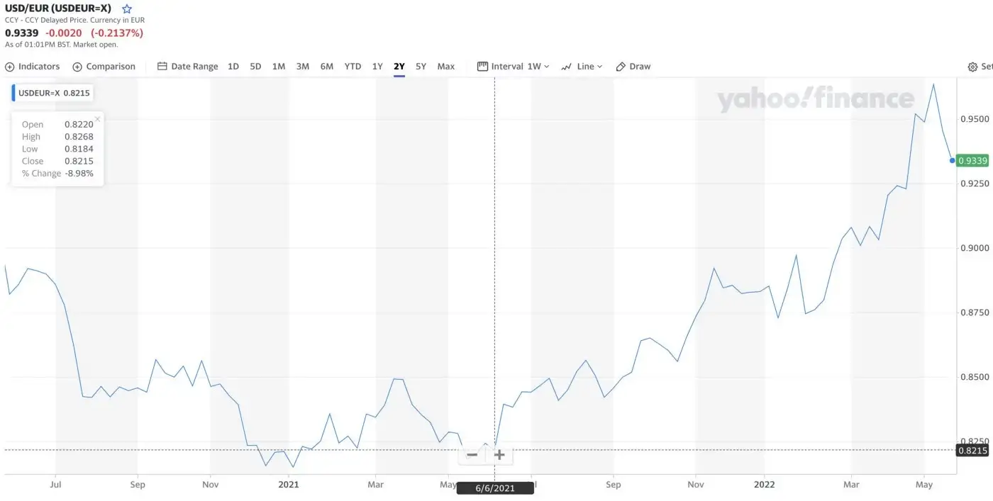 USD EUR chart